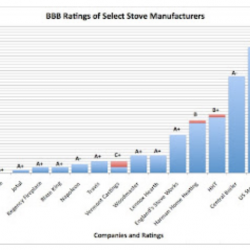 BBB rates wood stove manufacturers!