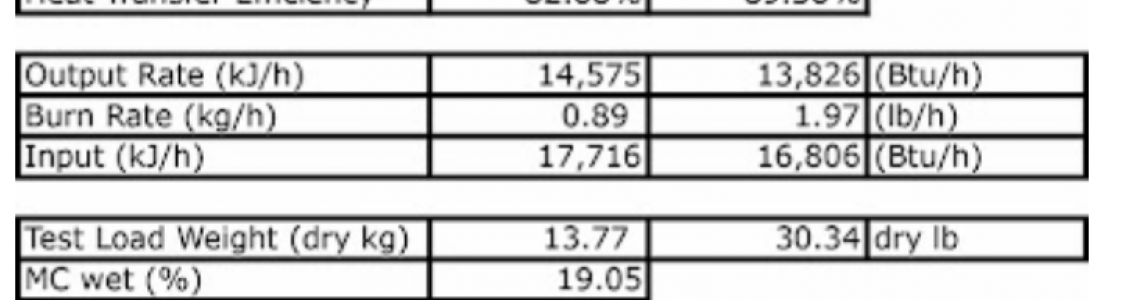 Cordwood Testing: Efficiency over 80%; Emissions under 1 gm/hr