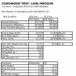 Cordwood Testing: Efficiency over 80%; Emissions under 1 gm/hr