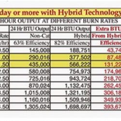 The benefits of high efficiency: MORE HEAT!