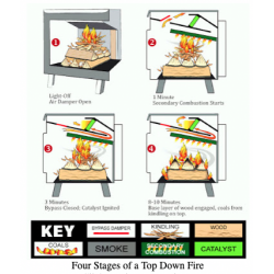 How to build a shoulder-season fire in a cold stove, with virtually no emissions and no effort or maintenance after you light the match!  (Part 2)