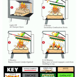 How to build a shoulder-season fire in a cold stove, with virtually no emissions and no effort or maintenance after you light the match!  (Part 2)